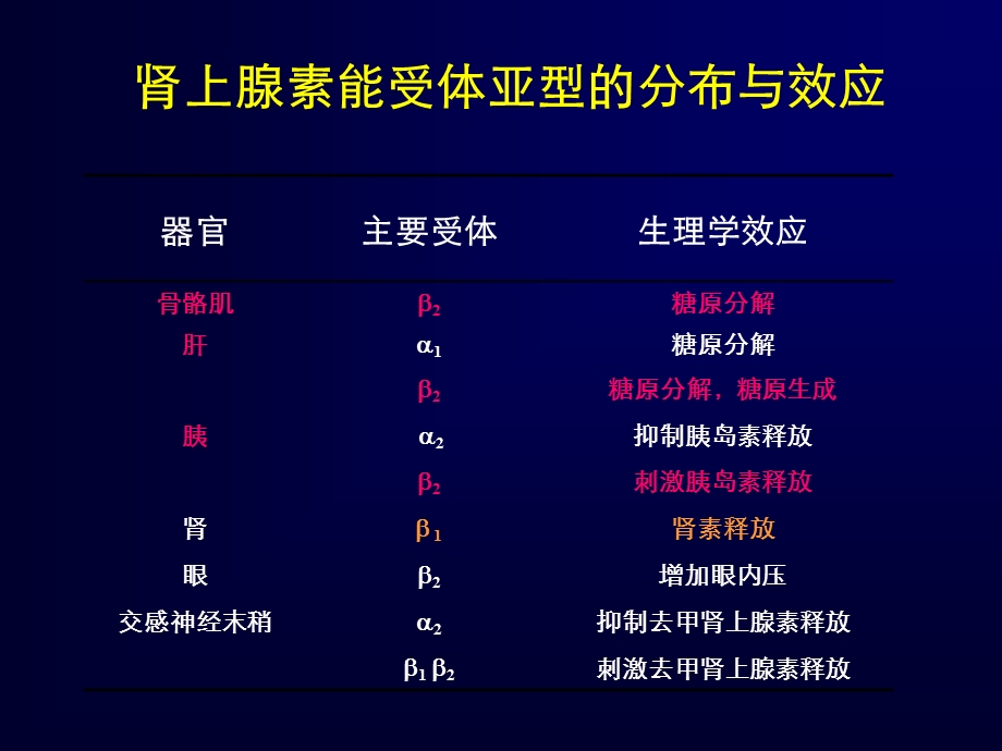 β受体阻滞剂治疗心血管疾病的现代观念文档资料.ppt_第3页