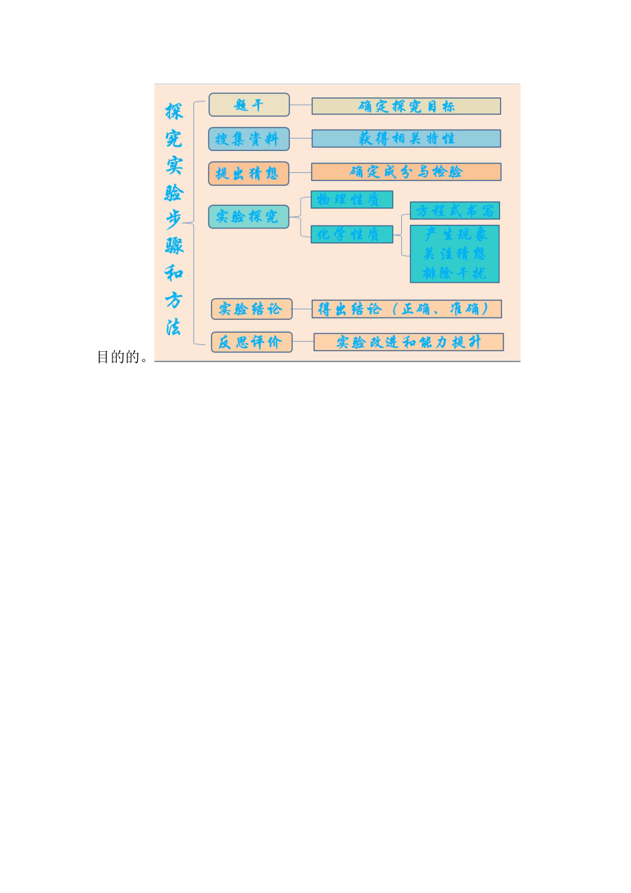 最新干燥剂专题复习汇编.docx_第2页