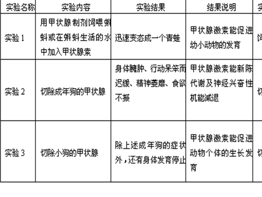 医学课件第二节动物生命活动的调节.ppt_第2页