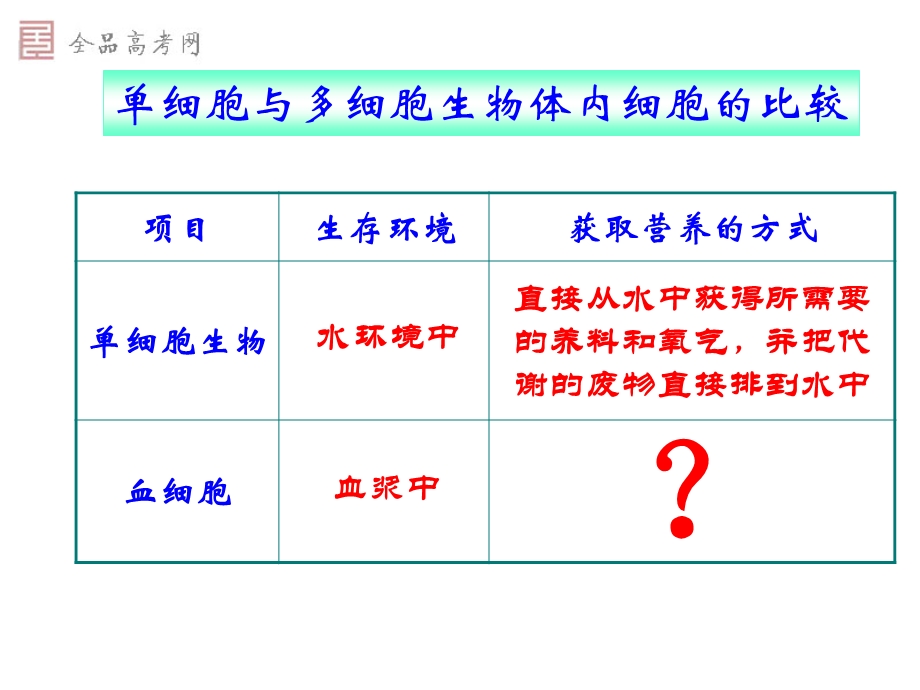 细胞生活的环境(新人教版必修3)文档资料.ppt_第3页