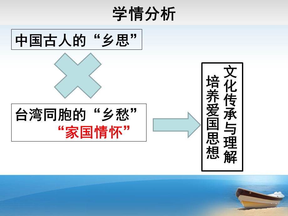 《隔不断的一缕乡愁——台湾现代怀乡诗专题学习》说课课件.ppt_第3页