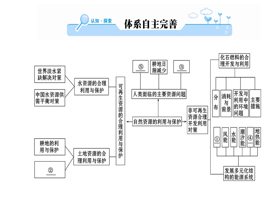 人教版高中地理选修六课件：第三章 自然资源的利用与保护阶段复习课(共69张PPT).ppt_第2页