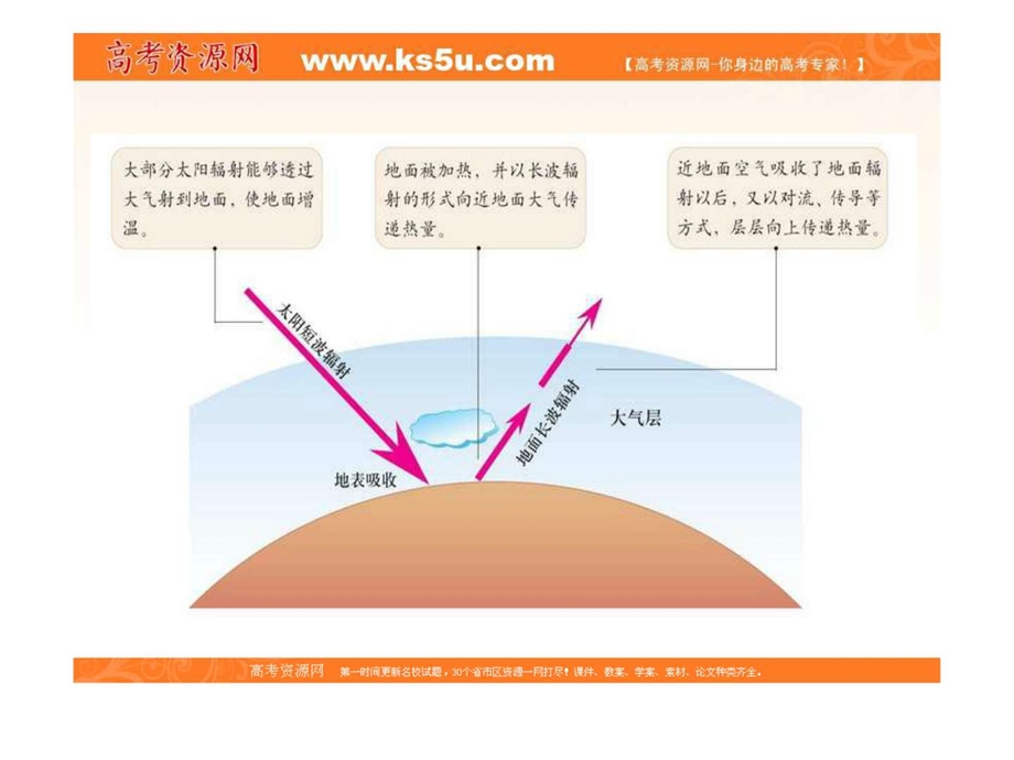 最新c地理：2.1冷热不均引起大气运动课件(新人教版必修1)..ppt_第3页