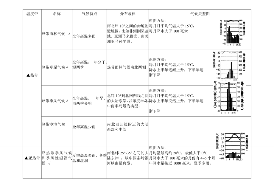 最新气候类型归纳汇编.doc_第1页