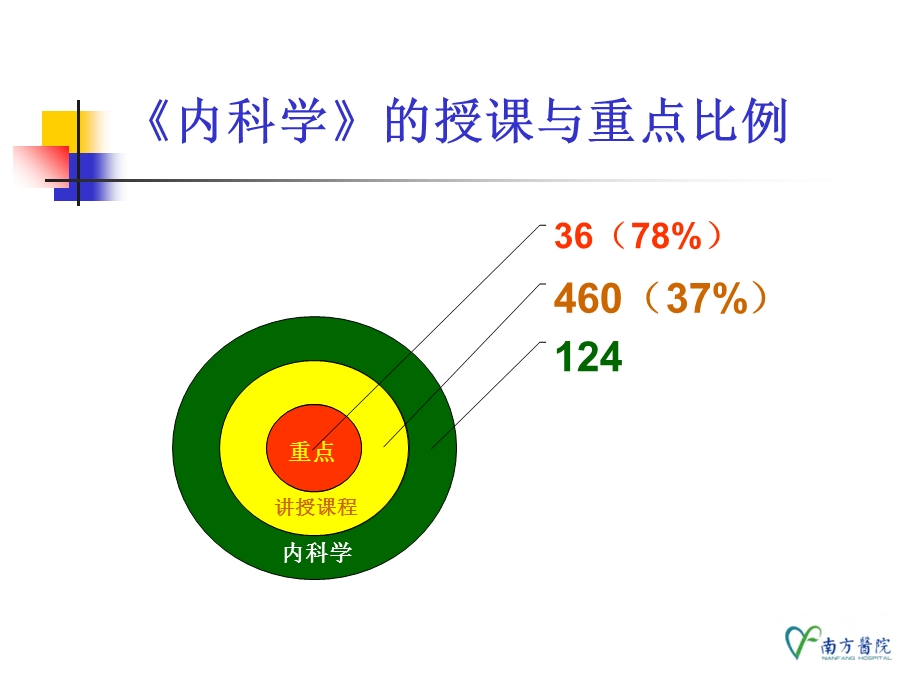 内科学复习上集文档资料.ppt_第1页