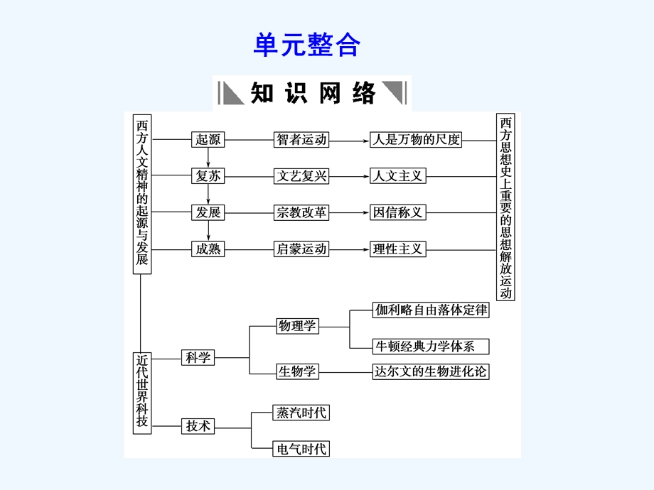 【创新设计】2011年高三历史一轮复习 第3单元 从人文精神之源到科学理性时代 单元整合课件 岳麓版必修3.ppt_第1页