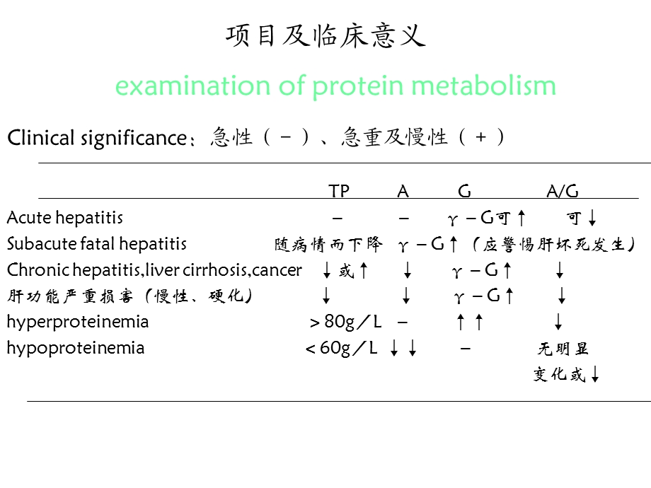 9肝脏疾病要求(包括酶)文档资料.ppt_第1页