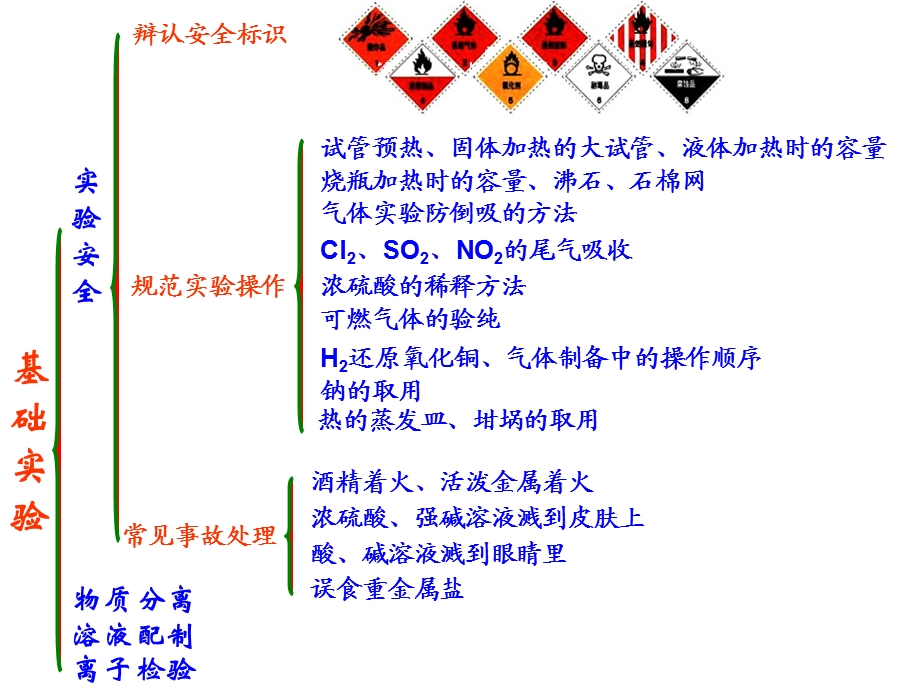 高一化学必修1第一章框架.ppt_第1页