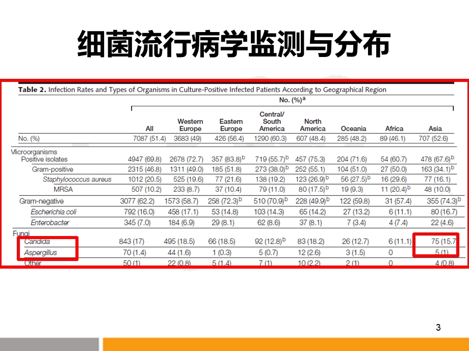 ICU患者如何关注念珠菌感染(彭)精选文档.ppt_第3页