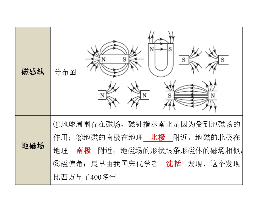 【点拨中考】2018年中考物理（全国版）总复习课件第二十七章磁现象电与磁（共33张PPT）.ppt_第3页