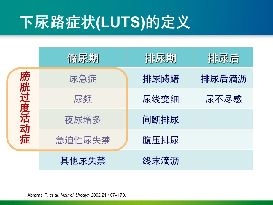 OAB的流行病学,诊断及治疗精选文档.ppt_第3页