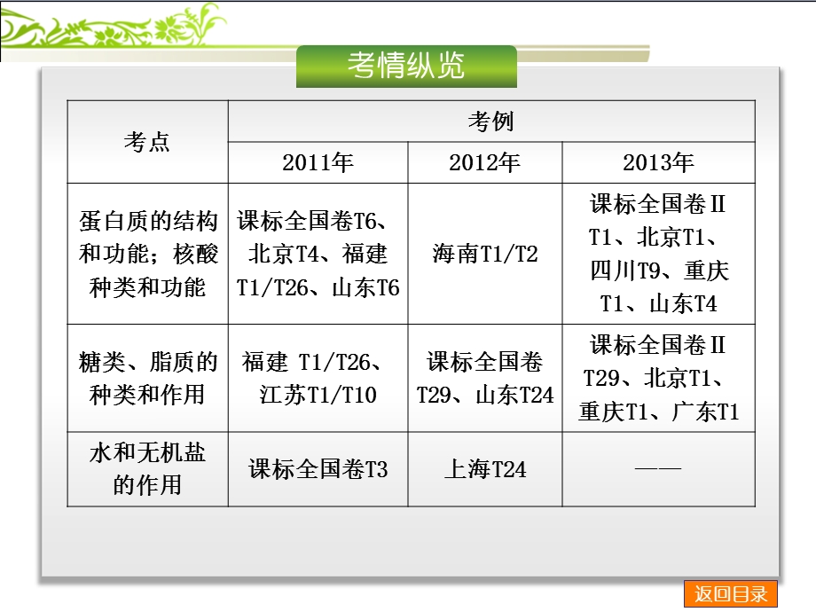 高考生物二轮复习方案浙江：专题一细胞的分子组成PPT文档.ppt_第1页