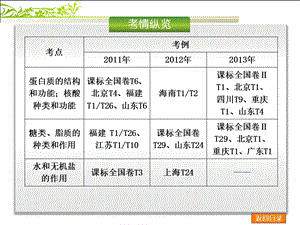 高考生物二轮复习方案浙江：专题一细胞的分子组成PPT文档.ppt