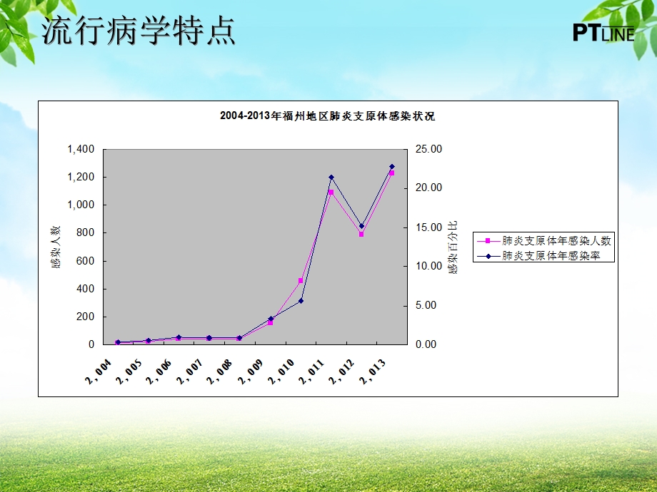 福州地区儿童肺炎支原体肺炎流行病学特征及临床特点课件文档资料精选文档.ppt_第3页