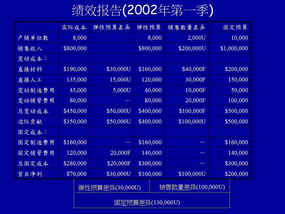 预算差异分析.ppt_第3页