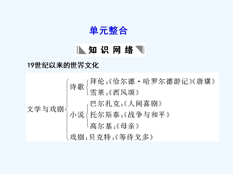 【创新设计】2011年高三历史一轮复习 第4单元 19世纪以来的世界文化 单元整合课件 岳麓版必修3.ppt_第1页