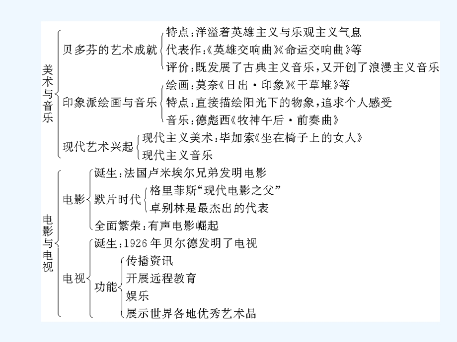 【创新设计】2011年高三历史一轮复习 第4单元 19世纪以来的世界文化 单元整合课件 岳麓版必修3.ppt_第2页