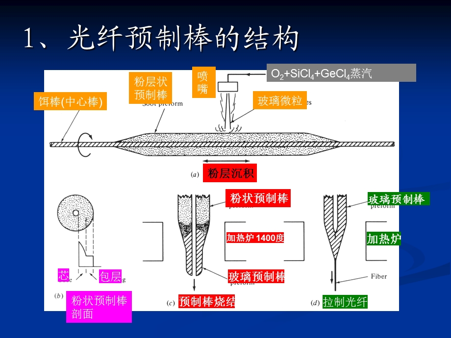 光纤预制棒制备工艺2名师编辑PPT课件.ppt_第3页