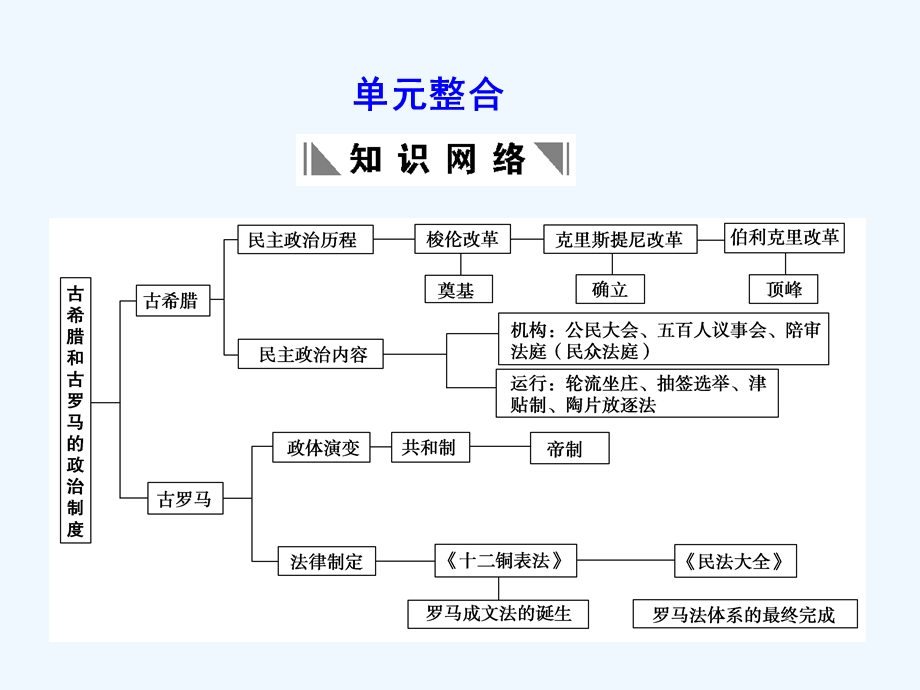 【创新设计】2011年高三历史一轮复习 第2单元 古希腊和古罗马的政治制度 单元整合课件 岳麓版必修1.ppt_第1页