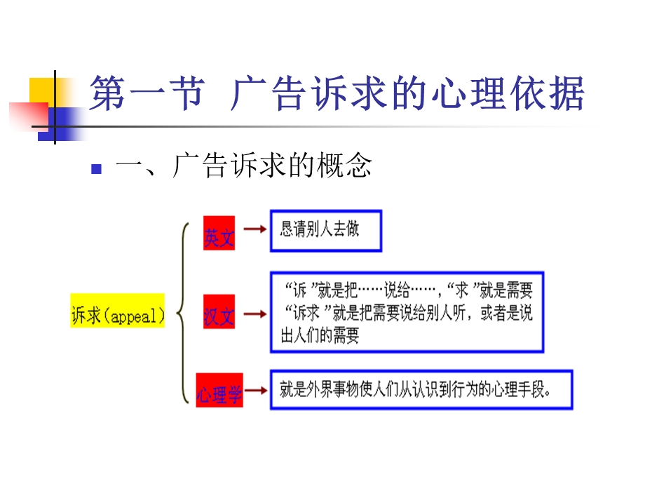 医学课件第八章广告诉求的心理依据.ppt_第2页