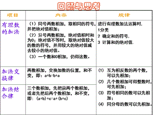 2.5有理数的减法yyy[精选文档].ppt