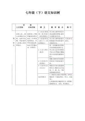 最新七年级下册语文知识树汇编.doc