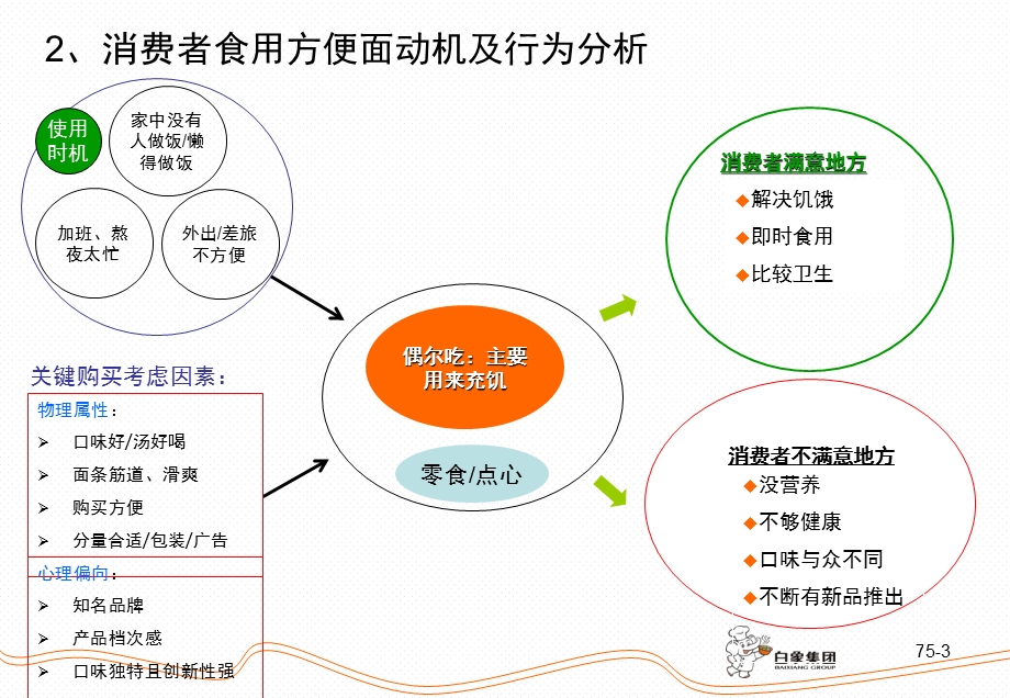 医学课件白象大骨品牌定位.ppt_第3页