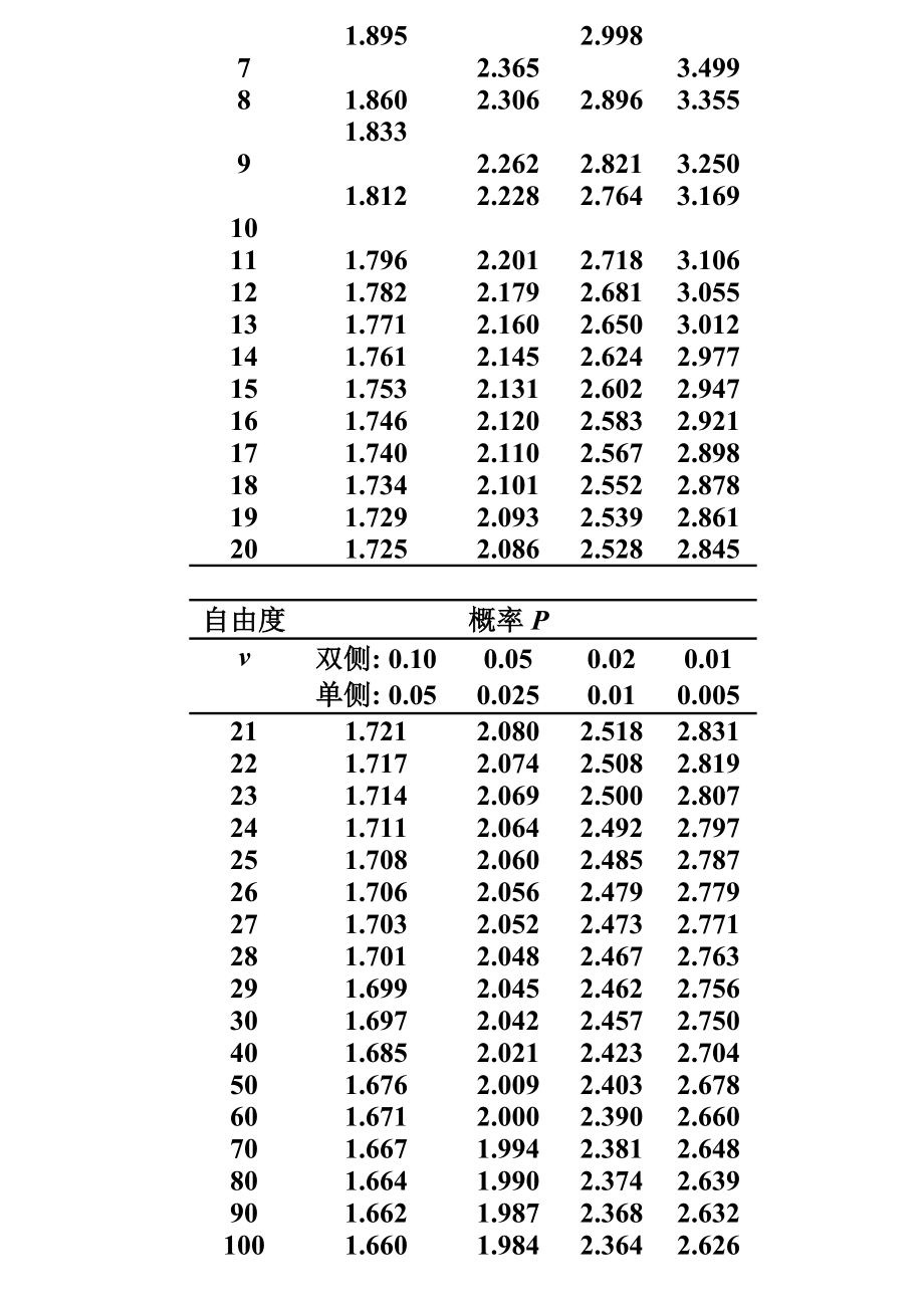 最新t检验和u检验 统计学汇编.doc_第3页