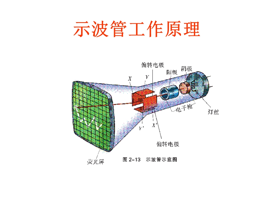 医学课件示波管工作原理.ppt_第1页