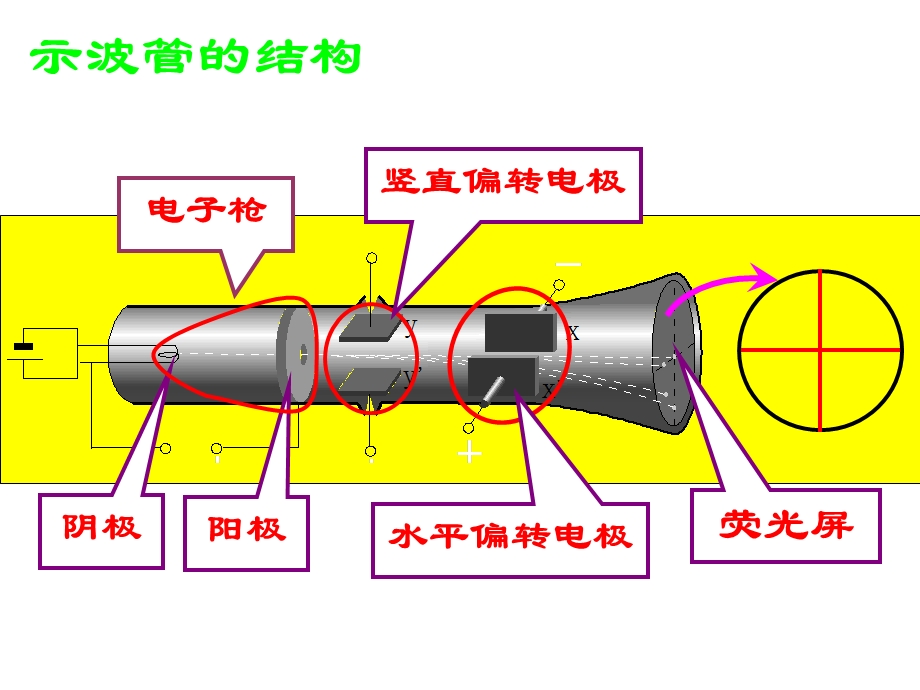 医学课件示波管工作原理.ppt_第2页