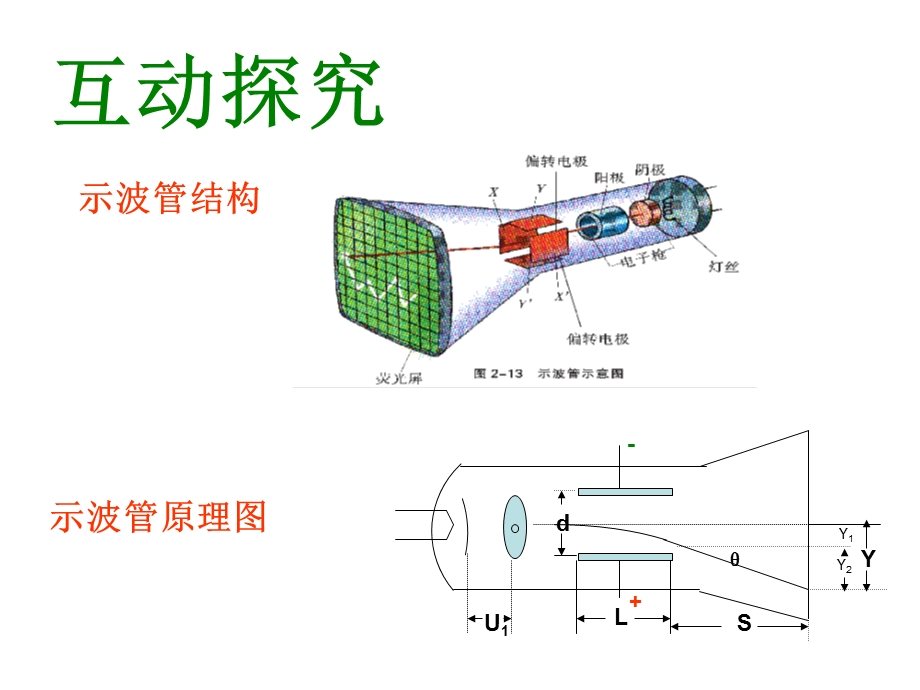 医学课件示波管工作原理.ppt_第3页