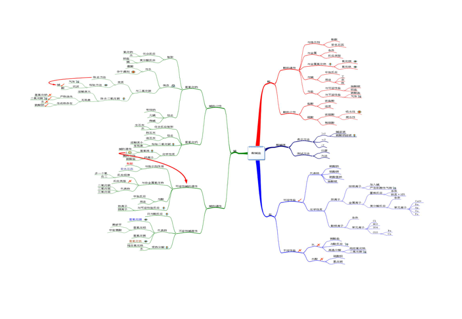 酸碱盐知识思维导图[精选文档].doc_第2页