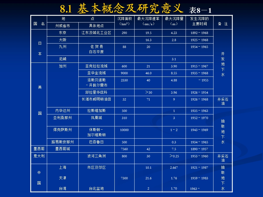 第八章 地面沉降问题的工程地质名师编辑PPT课件.ppt_第2页