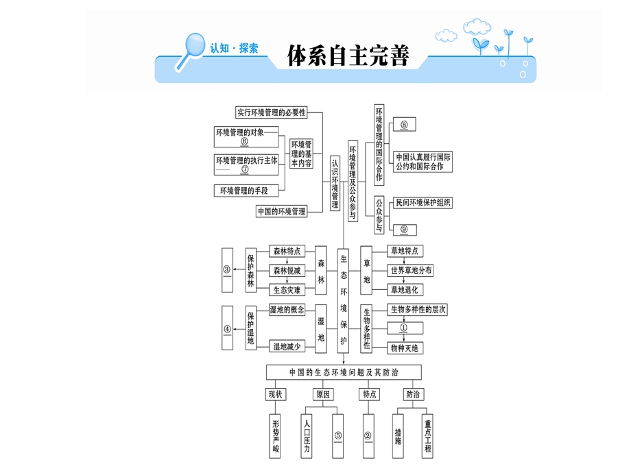 人教版高中地理选修六课件：第四、五章 生态环境保护、环境管理及公众参与阶段复习课(共68张PPT).ppt_第2页