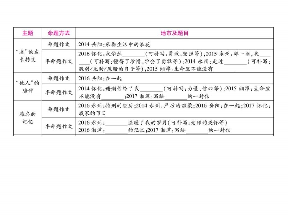 最新中考语文复习课件(湖南)专题14 (共56张PPT)..ppt_第2页