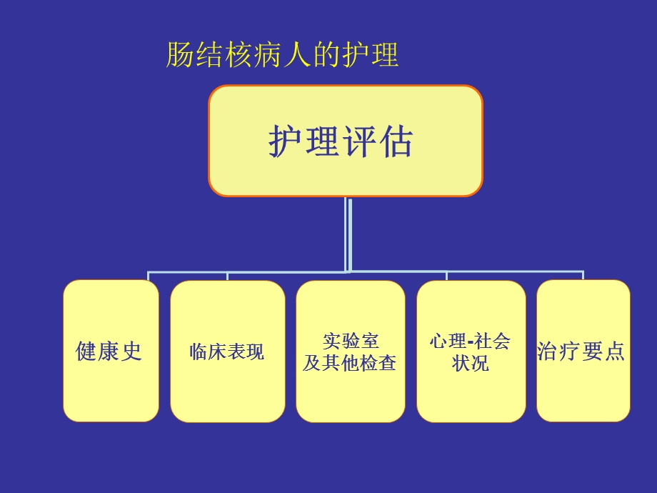 6第六节肠结核、结核性性腹膜炎病人的护理文档资料.ppt_第3页