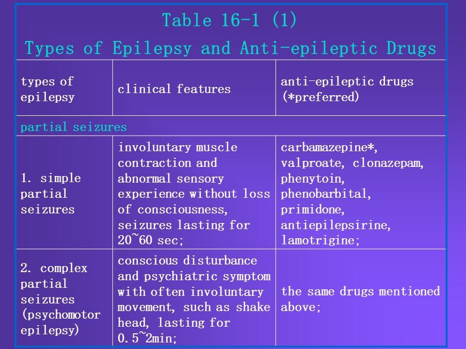 Pharmacology Chapter 16颜光美药理学 抗癫痫药文档资料.ppt_第3页