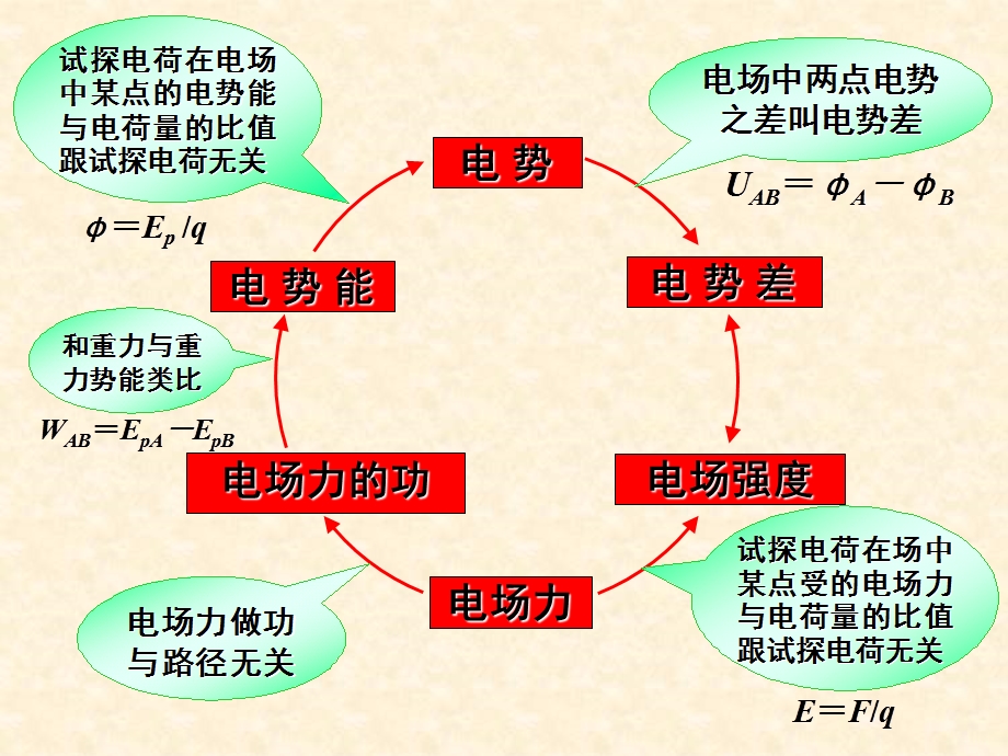 【物理】16电势差与电场强度的关系课件2（人教版选修3-1）.ppt_第2页