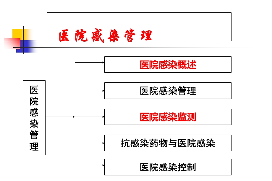 医院感染知识培训PPt文档资料.ppt_第3页