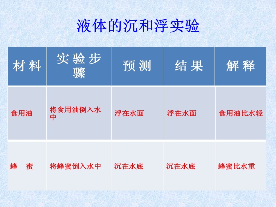 三年级下册科学课件第三单元第四课把液体倒进水里教学课件 (共13张PPT)苏教版.ppt_第3页