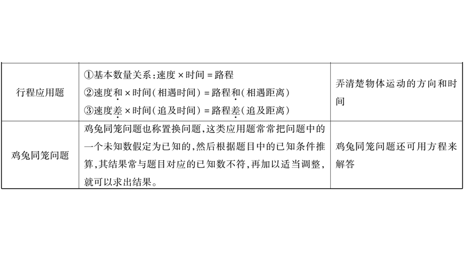 小升初数学总复习导练课件－第七章 解决实际问题－ 第2课时 典型应用题∣北师大版 (共14张PPT)教学文档.ppt_第3页