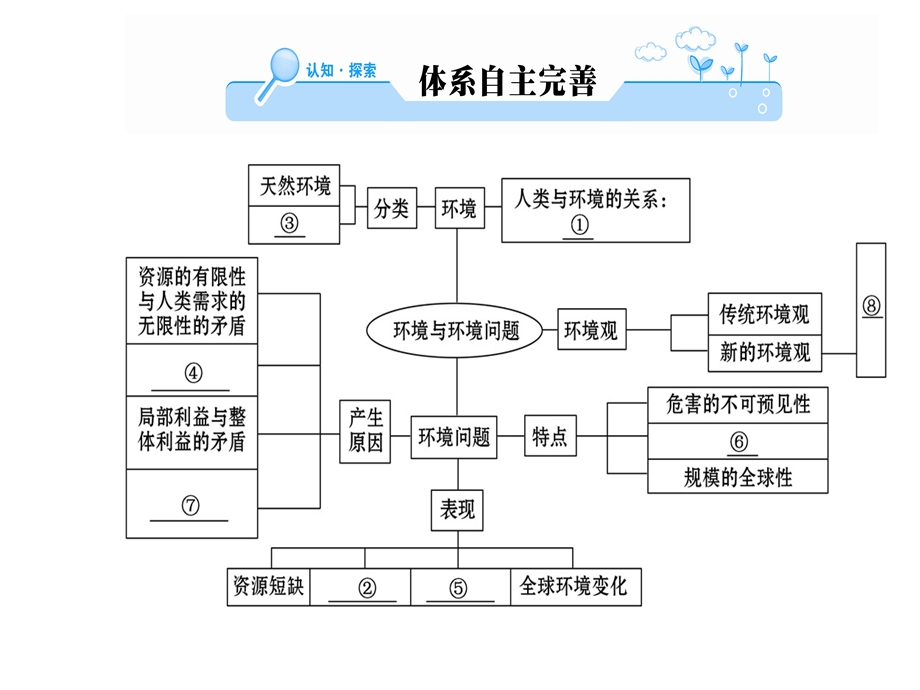 人教版高中地理选修六课件：第一章 阶段复习课环境与环境问题(共66张PPT).ppt_第2页