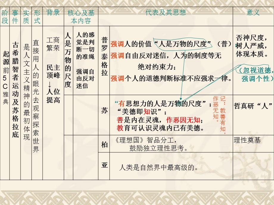 医学课件第二单元西方人文精神的起源及其发展ppt课件.ppt_第3页