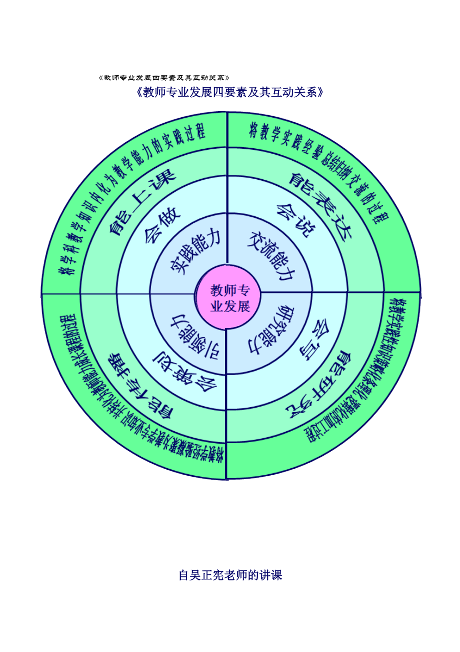 教师专业发展四要素及其互动关系.docx_第1页
