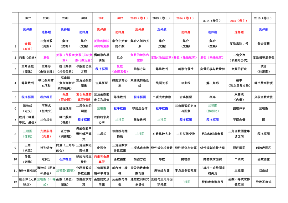 最新全国卷新课标理科试题双向细目表汇编.doc_第1页