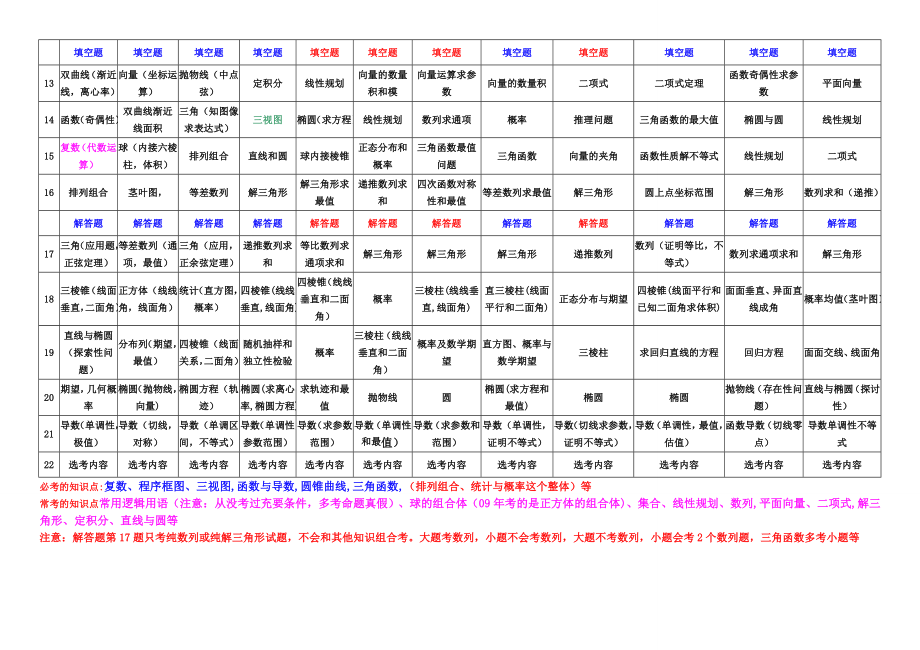 最新全国卷新课标理科试题双向细目表汇编.doc_第2页