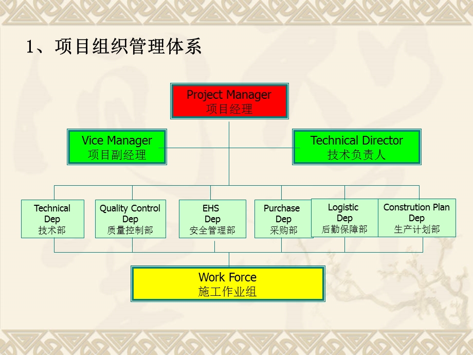 项目施工管理PPT报告.ppt_第3页