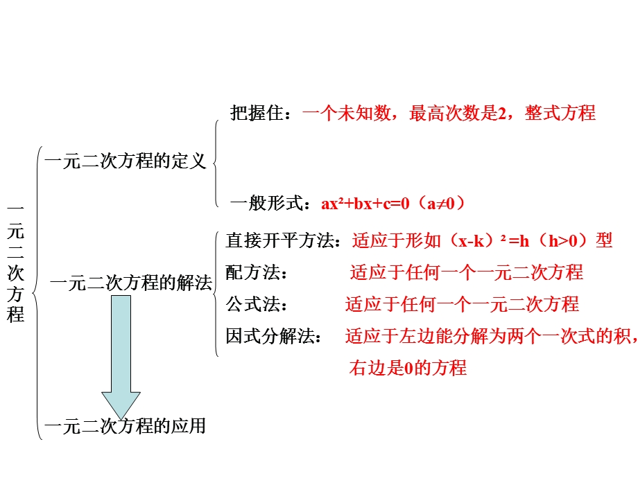 一元二次方程 (7).ppt_第2页