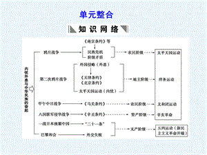 【创新设计】2011年高三历史一轮复习 第4单元 内忧外患与中华民族的奋起课件 岳麓版必修1.ppt