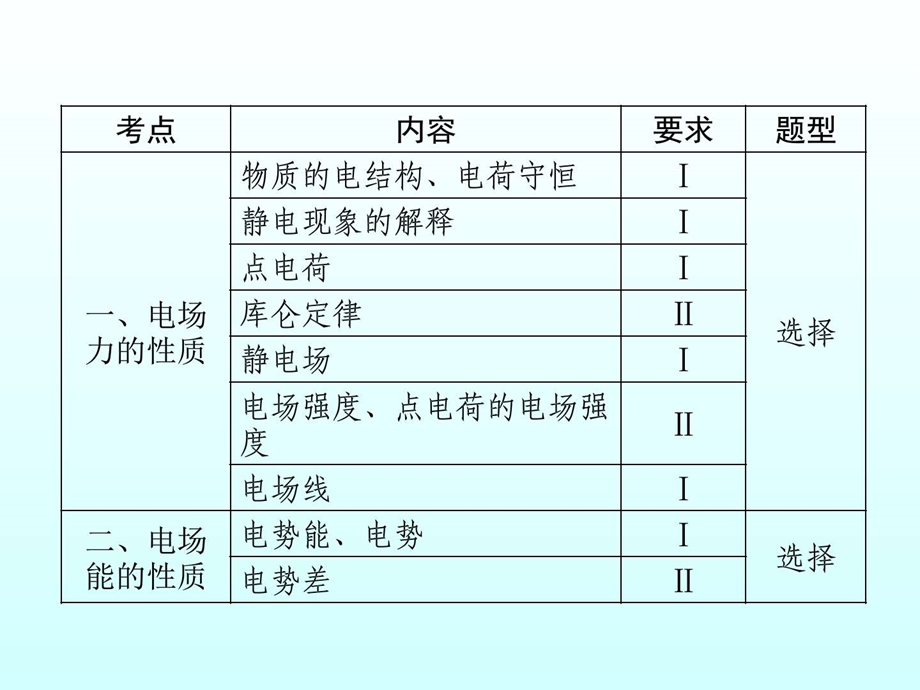 最新高考物理(新课标)一轮复习课件第六章 静电场 ..ppt_第3页